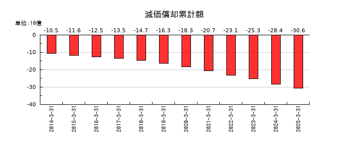 スターツコーポレーションの減価償却累計額の推移