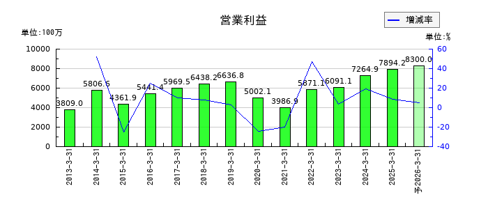 フジ住宅の通期の営業利益推移