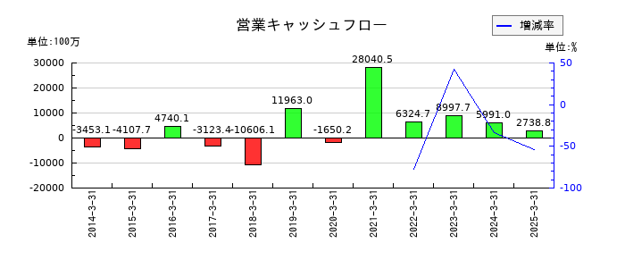 フジ住宅の営業キャッシュフロー推移
