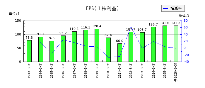 フジ住宅のEPS(一株当たりの利益)推移