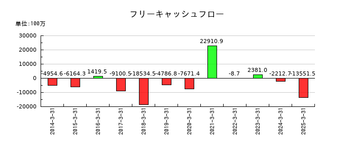 フジ住宅のフリーキャッシュフロー推移