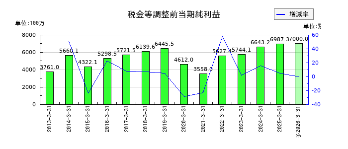 フジ住宅の通期の経常利益推移
