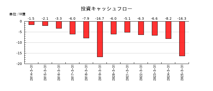 フジ住宅の投資キャッシュフロー推移