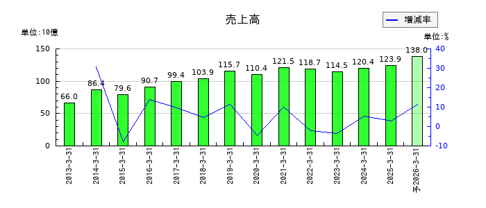 フジ住宅の通期の売上高推移