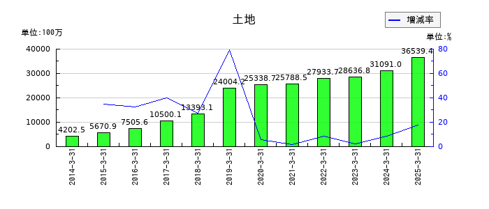 フジ住宅の土地の推移