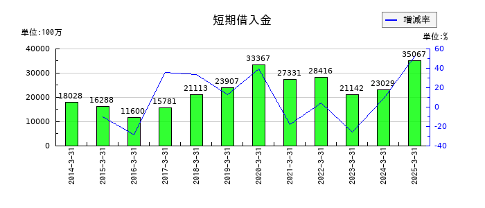 フジ住宅の短期借入金の推移
