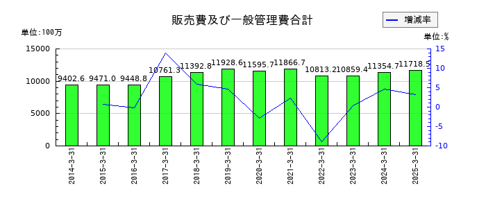 フジ住宅の販売費及び一般管理費合計の推移