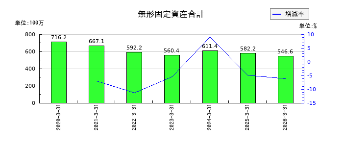 フジ住宅の無形固定資産合計の推移