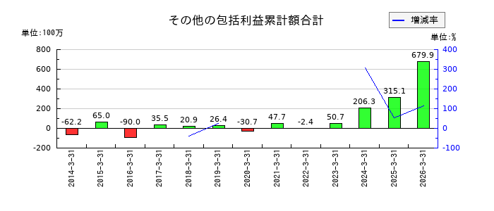 フジ住宅のその他の包括利益累計額合計の推移