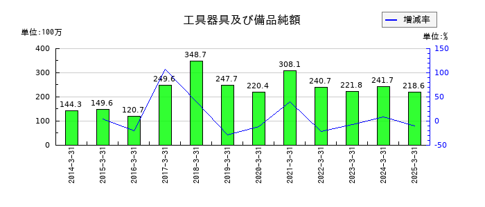 フジ住宅の工具器具及び備品純額の推移