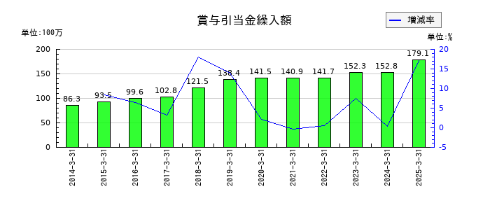 フジ住宅の賞与引当金繰入額の推移