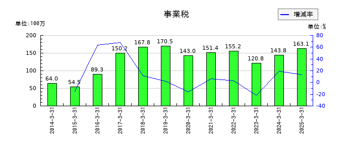 フジ住宅の事業税の推移