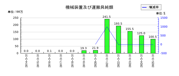 フジ住宅の機械装置及び運搬具純額の推移
