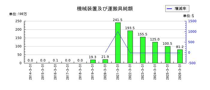 フジ住宅の機械装置及び運搬具純額の推移