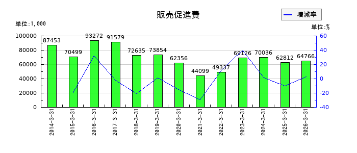 フジ住宅の販売促進費の推移