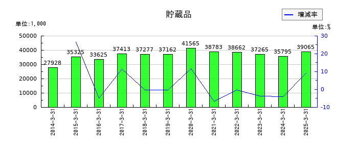 フジ住宅の貯蔵品の推移