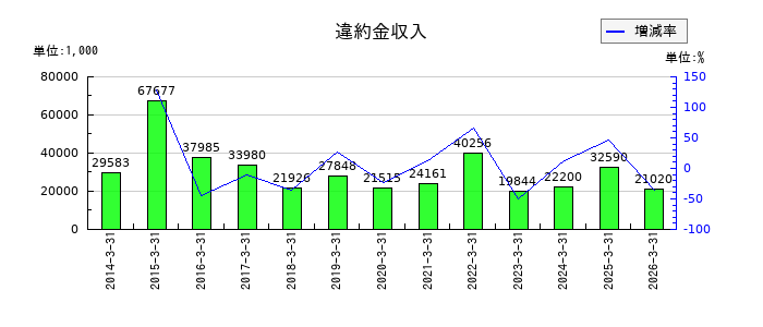 フジ住宅の違約金収入の推移
