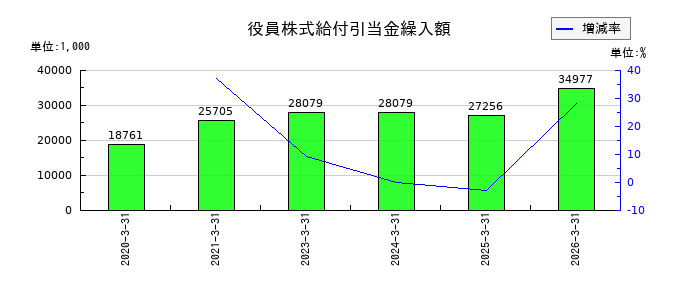 フジ住宅の役員株式給付引当金繰入額の推移