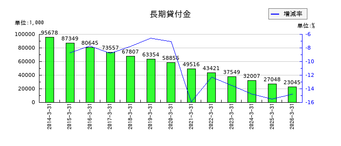 フジ住宅の長期貸付金の推移