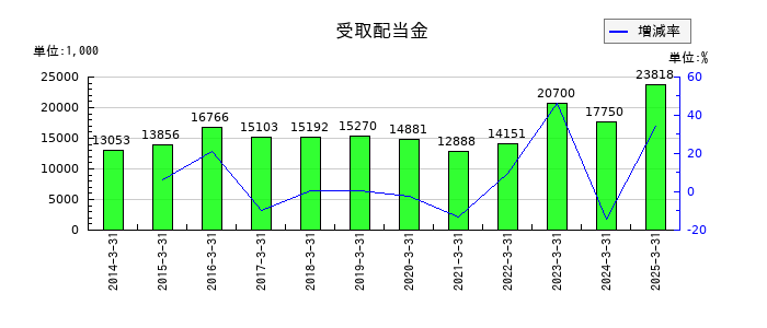 フジ住宅の受取配当金の推移