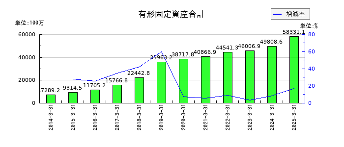 フジ住宅の有形固定資産合計の推移