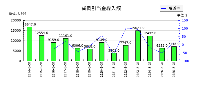 フジ住宅の固定資産売却損の推移