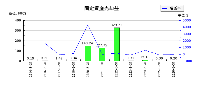 フジ住宅の特別利益合計の推移