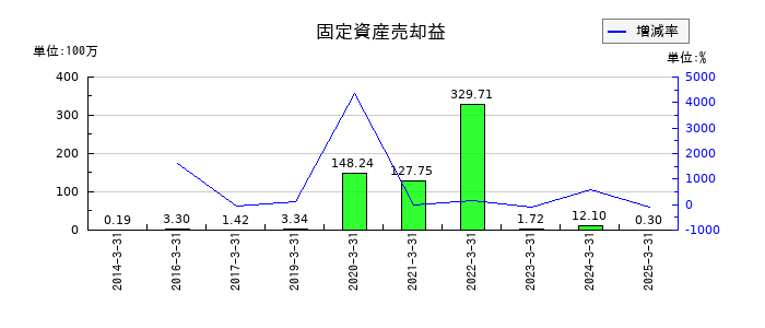 フジ住宅の固定資産売却益の推移