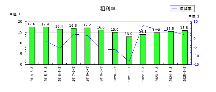 フジ住宅の粗利率の推移