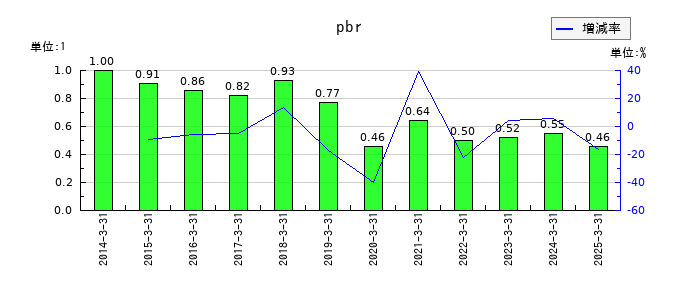 フジ住宅のpbrの推移