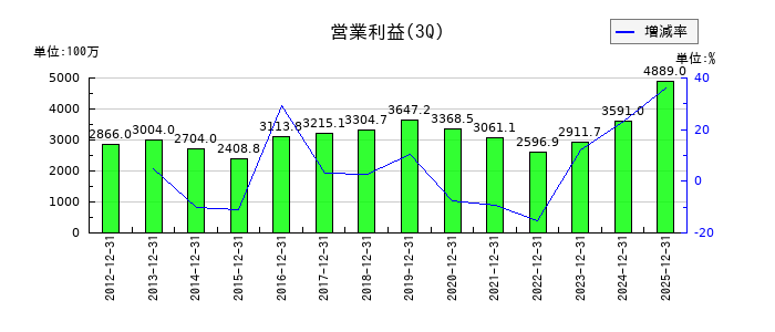 空港施設の第3四半期の営業利益推移