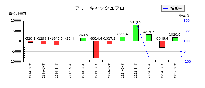 空港施設のフリーキャッシュフロー推移