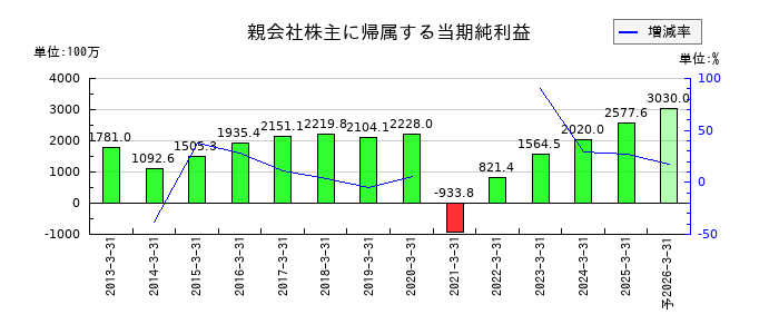 空港施設の通期の純利益推移