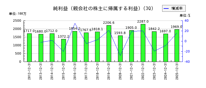 空港施設の第3四半期の純利益推移