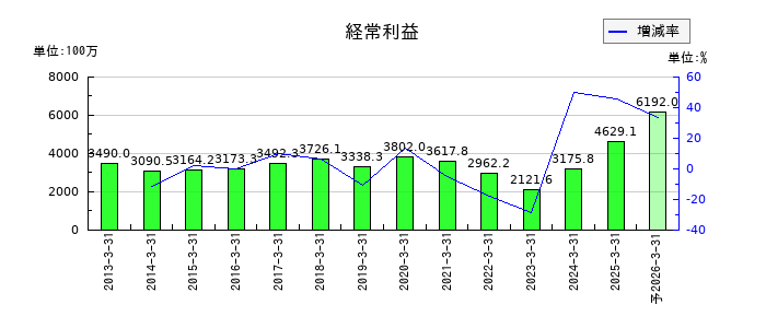 空港施設の通期の経常利益推移