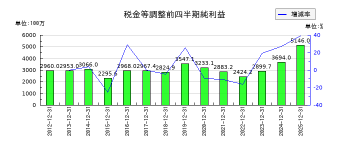 空港施設の第3四半期の経常利益推移