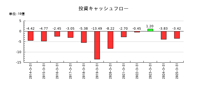 空港施設の投資キャッシュフロー推移