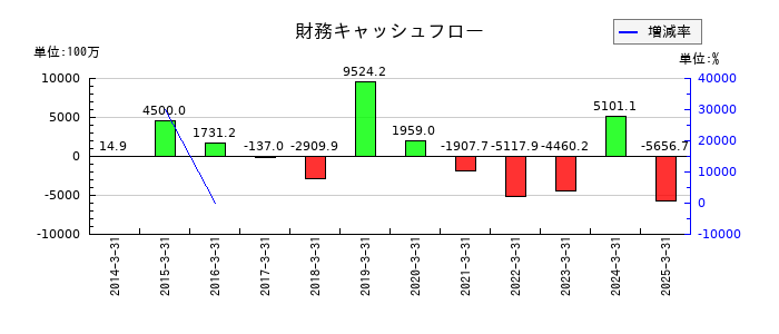 空港施設の財務キャッシュフロー推移