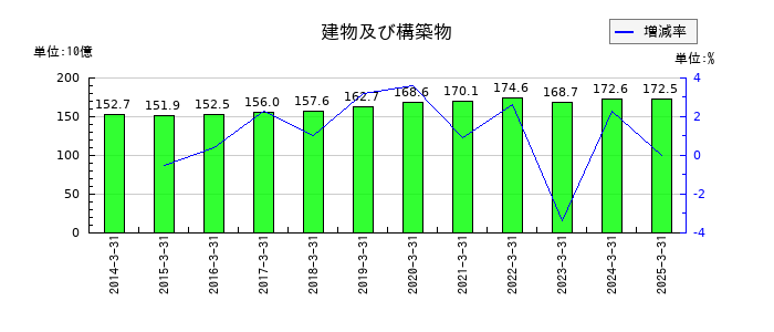 空港施設の建物及び構築物の推移