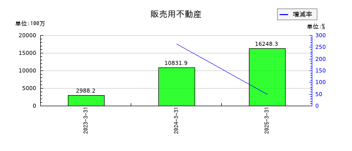 空港施設の販売用不動産の推移