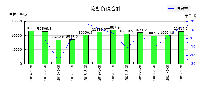 空港施設の流動負債合計の推移