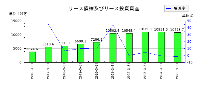 空港施設のリース債権及びリース投資資産の推移