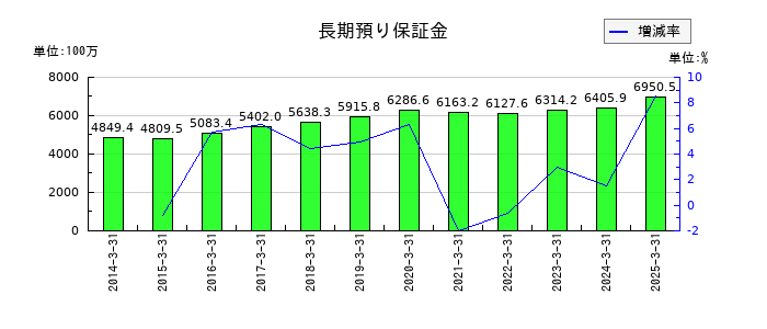 空港施設の長期預り保証金の推移