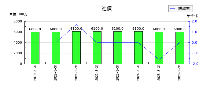 空港施設の社債の推移