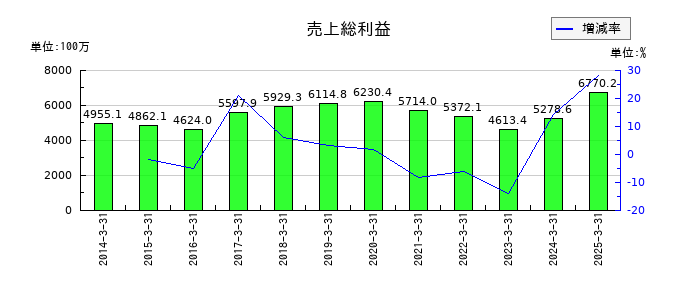 空港施設の売上総利益の推移