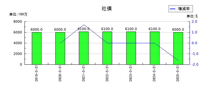空港施設の社債の推移