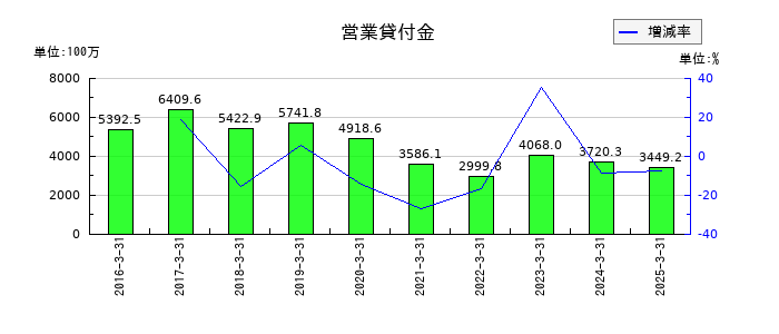 空港施設の営業貸付金の推移