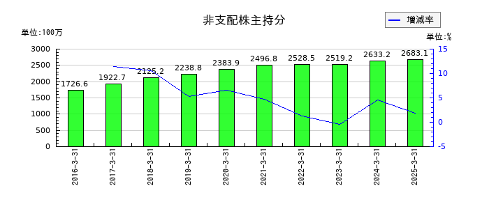 空港施設の非支配株主持分の推移