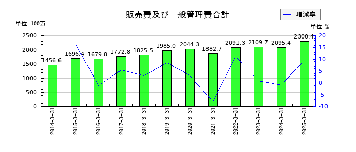 空港施設の販売費及び一般管理費合計の推移