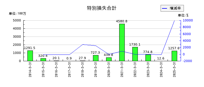 空港施設の特別損失合計の推移
